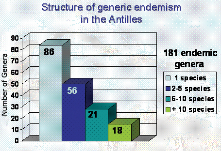 table 2. Structure of generic endemism in the Antilles
