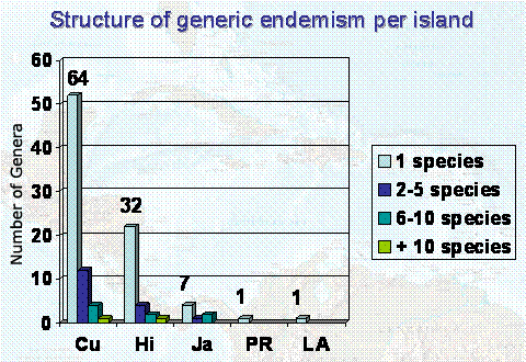 Table 3. Structure of generic endemism in the islands